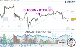 BITCOIN - BTC/USD - 1H