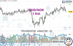 AUD/NOK - 1 Std.