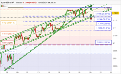 GBP/CHF - 1H