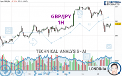 GBP/JPY - 1H