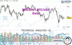 BITCOIN - BTC/USD - Giornaliero