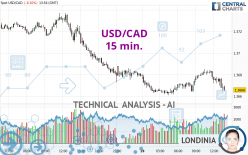 USD/CAD - 15 min.