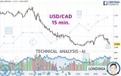 USD/CAD - 15 min.