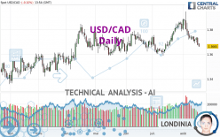 USD/CAD - Daily