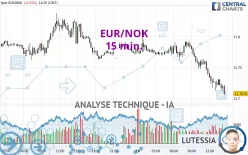 EUR/NOK - 15 min.