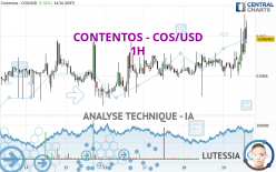 CONTENTOS - COS/USD - 1H