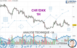 CHF/DKK - 1H