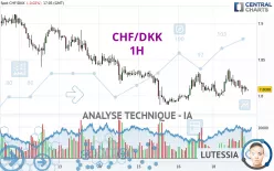 CHF/DKK - 1H