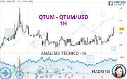 QTUM - QTUM/USD - 1H