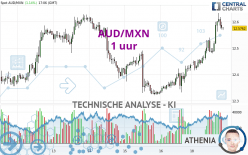 AUD/MXN - 1H