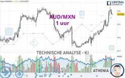 AUD/MXN - 1 uur