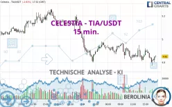 CELESTIA - TIA/USDT - 15 min.