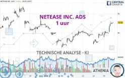 NETEASE INC. ADS - 1 uur