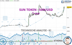 SUN TOKEN - SUN/USD - 1 uur