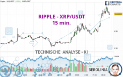 RIPPLE - XRP/USDT - 15 min.