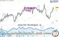 EUR/SGD - 1H