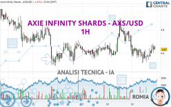 AXIE INFINITY SHARDS - AXS/USD - 1H