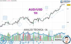 AUD/USD - 1H