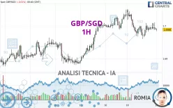 GBP/SGD - 1H