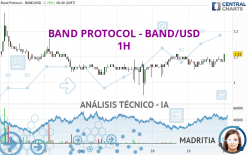 BAND PROTOCOL - BAND/USD - 1H