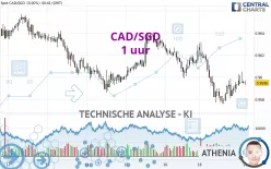 CAD/SGD - 1 uur