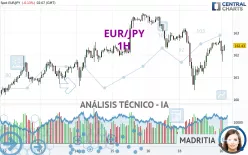 EUR/JPY - 1H