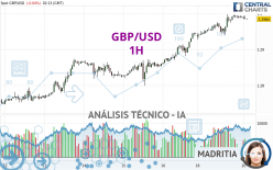 GBP/USD - 1H