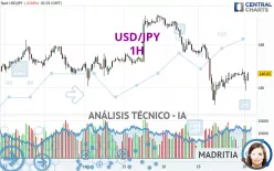 USD/JPY - 1H