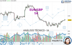 EUR/GBP - 1H