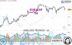 EUR/CHF - 1H