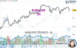 EUR/CHF - 1H