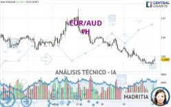 EUR/AUD - 1H