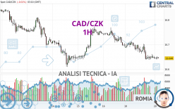 CAD/CZK - 1H