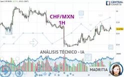 CHF/MXN - 1H