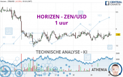 HORIZEN - ZEN/USD - 1 uur