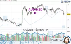 AUD/NZD - 1H