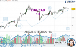 EUR/CAD - 1H