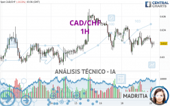 CAD/CHF - 1H