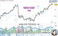 NZD/CAD - 1H