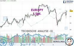 EUR/JPY - 1 Std.