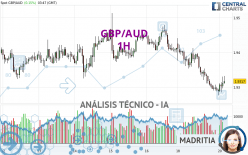 GBP/AUD - 1H