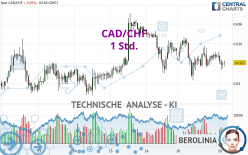 CAD/CHF - 1 Std.