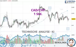 CAD/CHF - 1 Std.