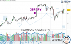 GBP/JPY - 1H