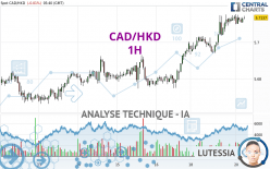 CAD/HKD - 1H