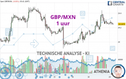 GBP/MXN - 1 uur