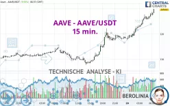 AAVE - AAVE/USDT - 15 min.