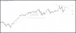 DOW JONES INDUSTRIAL AVERAGE - 4H