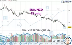 EUR/NZD - 15 min.