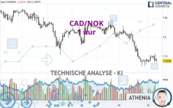 CAD/NOK - 1 uur